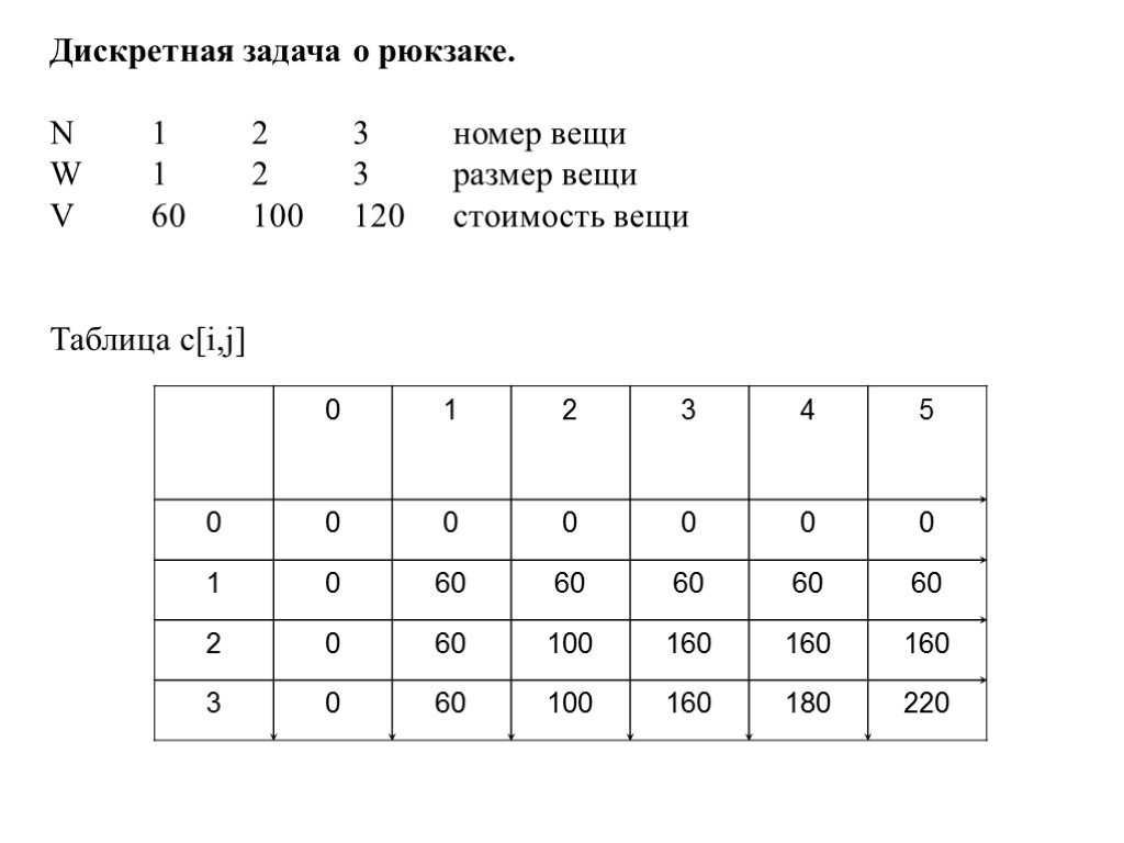 Дискретная задача о рюкзаке. N 1 2 3 номер вещи W 1 2 3